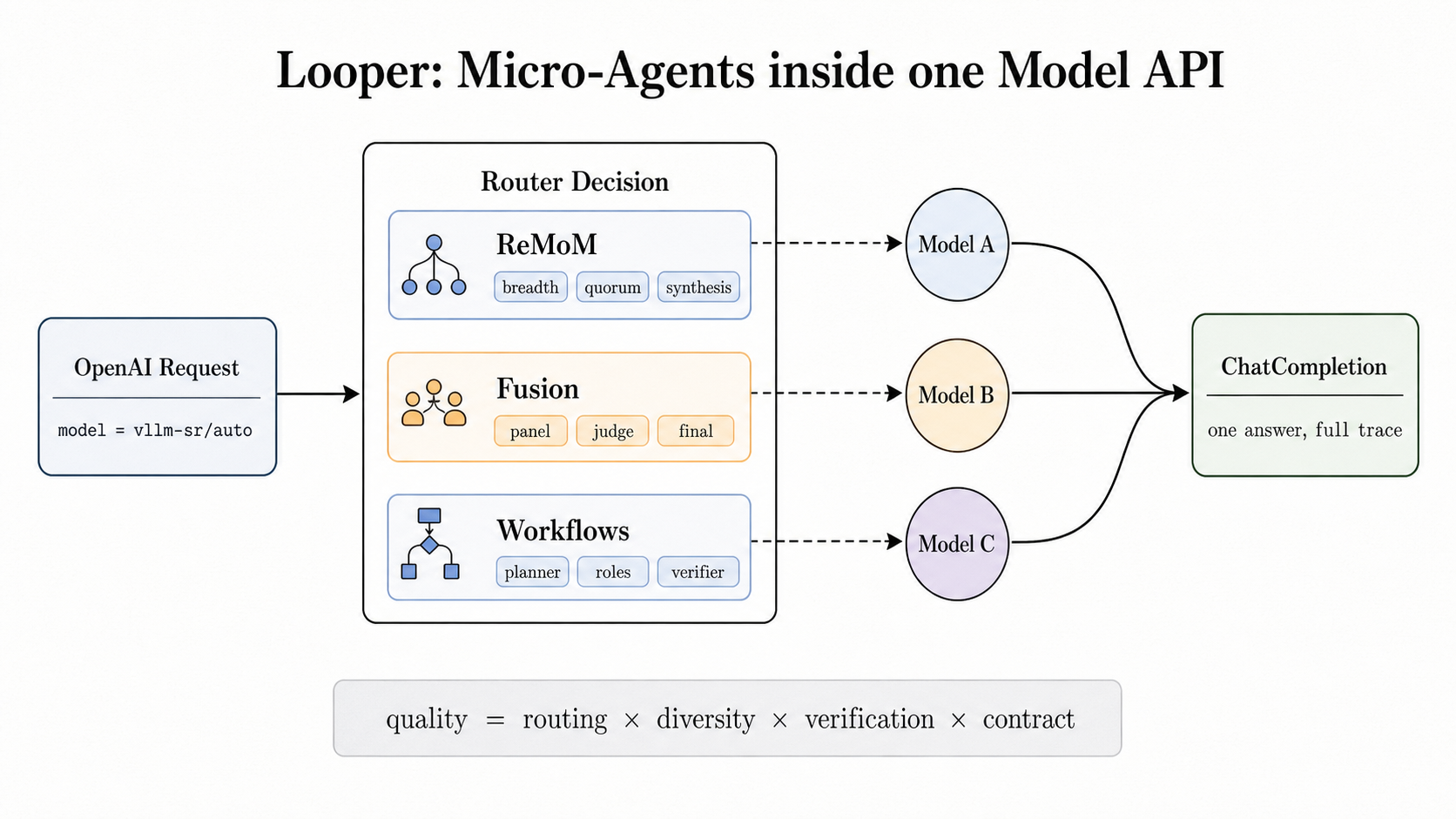 Figure 2: Looper algorithms run inside the router while preserving the model API surface.