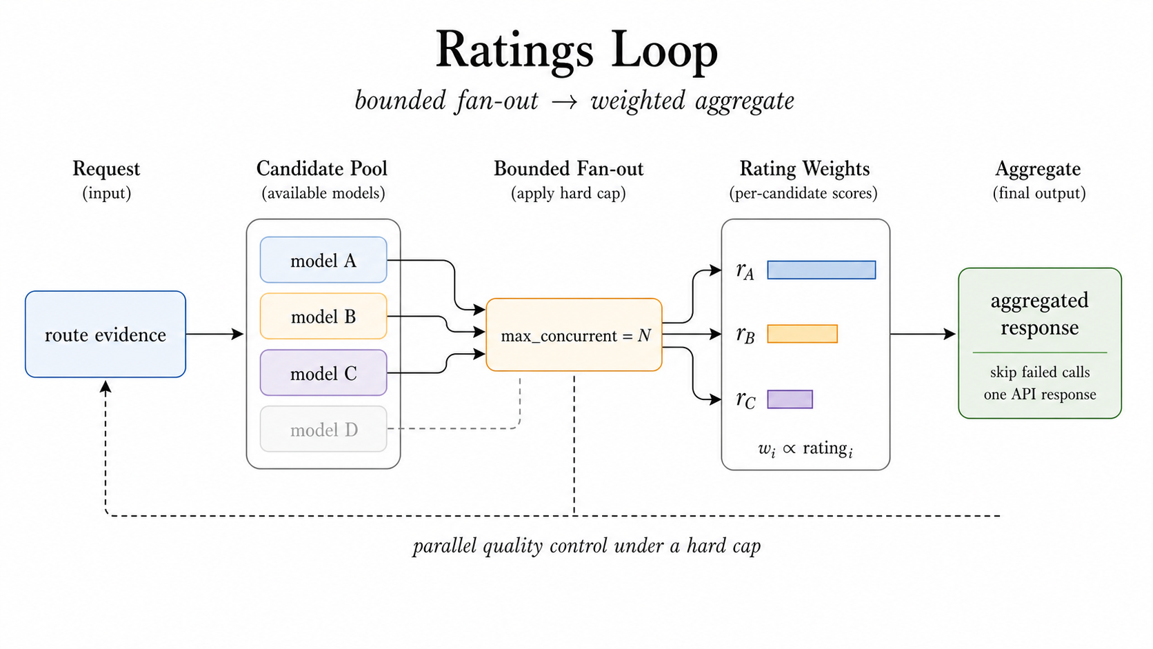 Figure 4: Ratings keeps multi-candidate execution bounded and rating-aware.