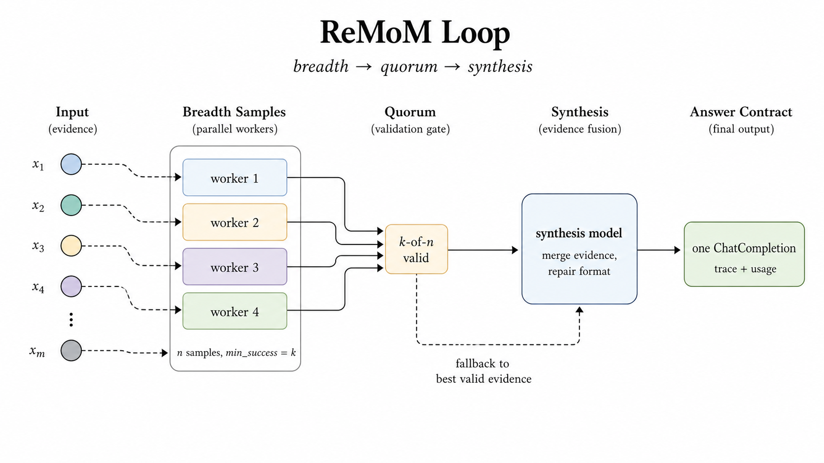 Figure 5: ReMoM treats breadth, quorum, synthesis, and fallback as serving-time controls.