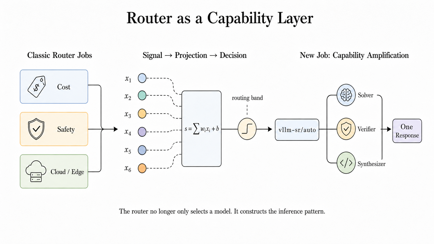 Figure 1: The router is moving from model selection to capability construction.