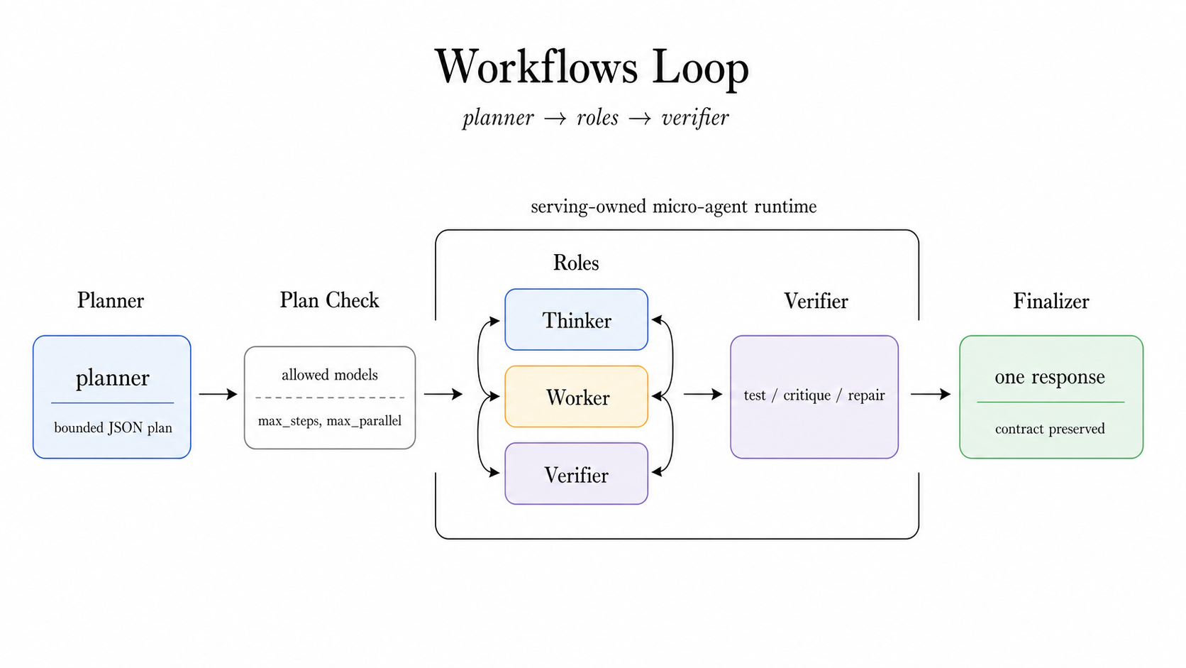 Figure 7: Workflows gives the router a bounded role system, not an unbounded autonomous agent.