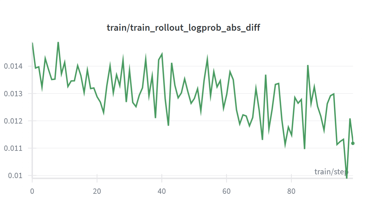 Train-rollout logprob absolute difference holding steady around 0.012 with Qwen3-8B model on MI355X.