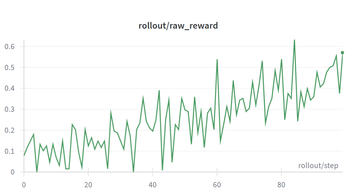 Raw reward climbing from near 0 to around 0.5~0.6 by step 100 with Qwen3-8B model on MI355X.