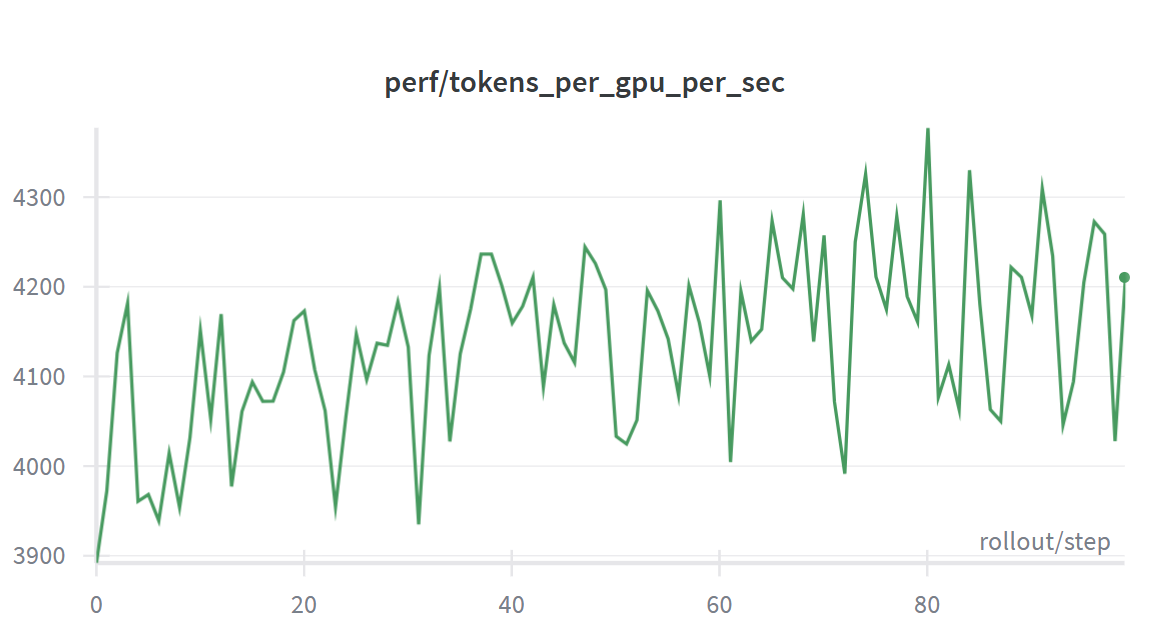 Throughput tending slightly upward with Qwen3-8B model on MI355X.
