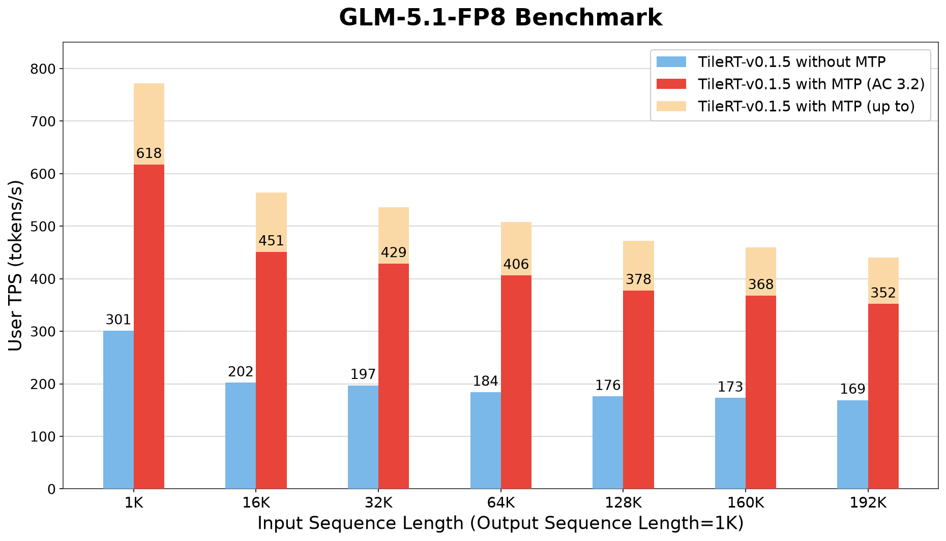 GLM-5.1-FP8 token generation speed on 8× NVIDIA B200 with TileRT v0.1.5. Output length 1K, input length 1K–192K. Bars compare TileRT without MTP, with MTP at average acceptance length 3.2, and the peak under best-case MTP acceptance 4.0.