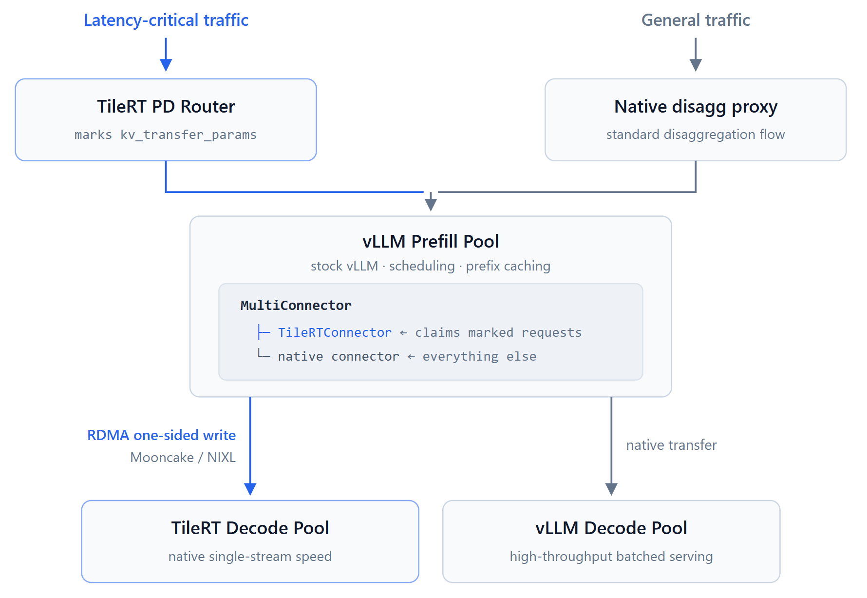 Coexistence by design: latency-critical traffic is marked by the TileRT PD router and claimed by the TileRT connector, while general traffic flows through the native disaggregation path, both served by a single stock vLLM prefill pool composed under MultiConnector.