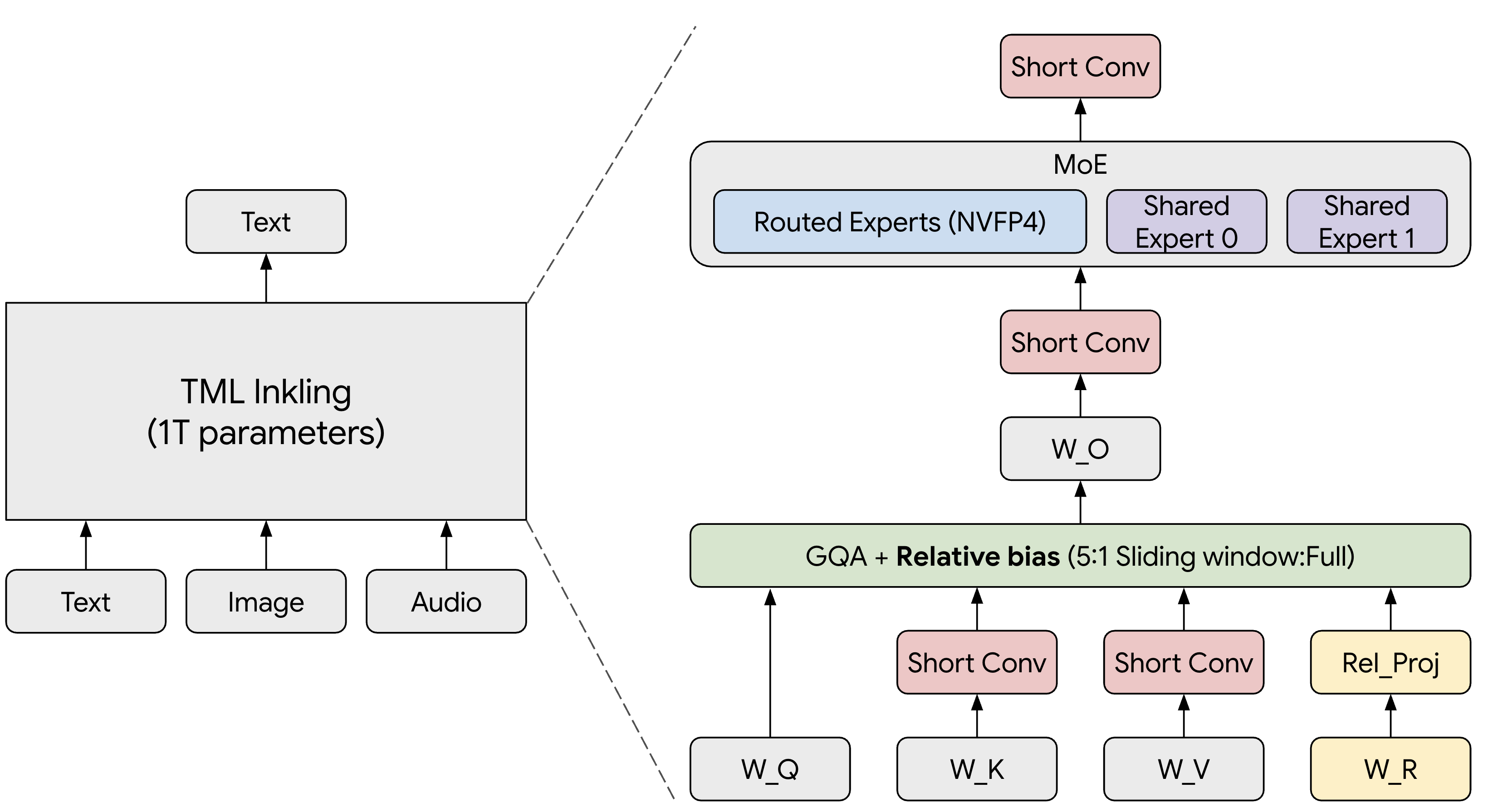 Figure 1. TML Inkling model architecture (some ops such as RMSNorm and residual connections are omitted).