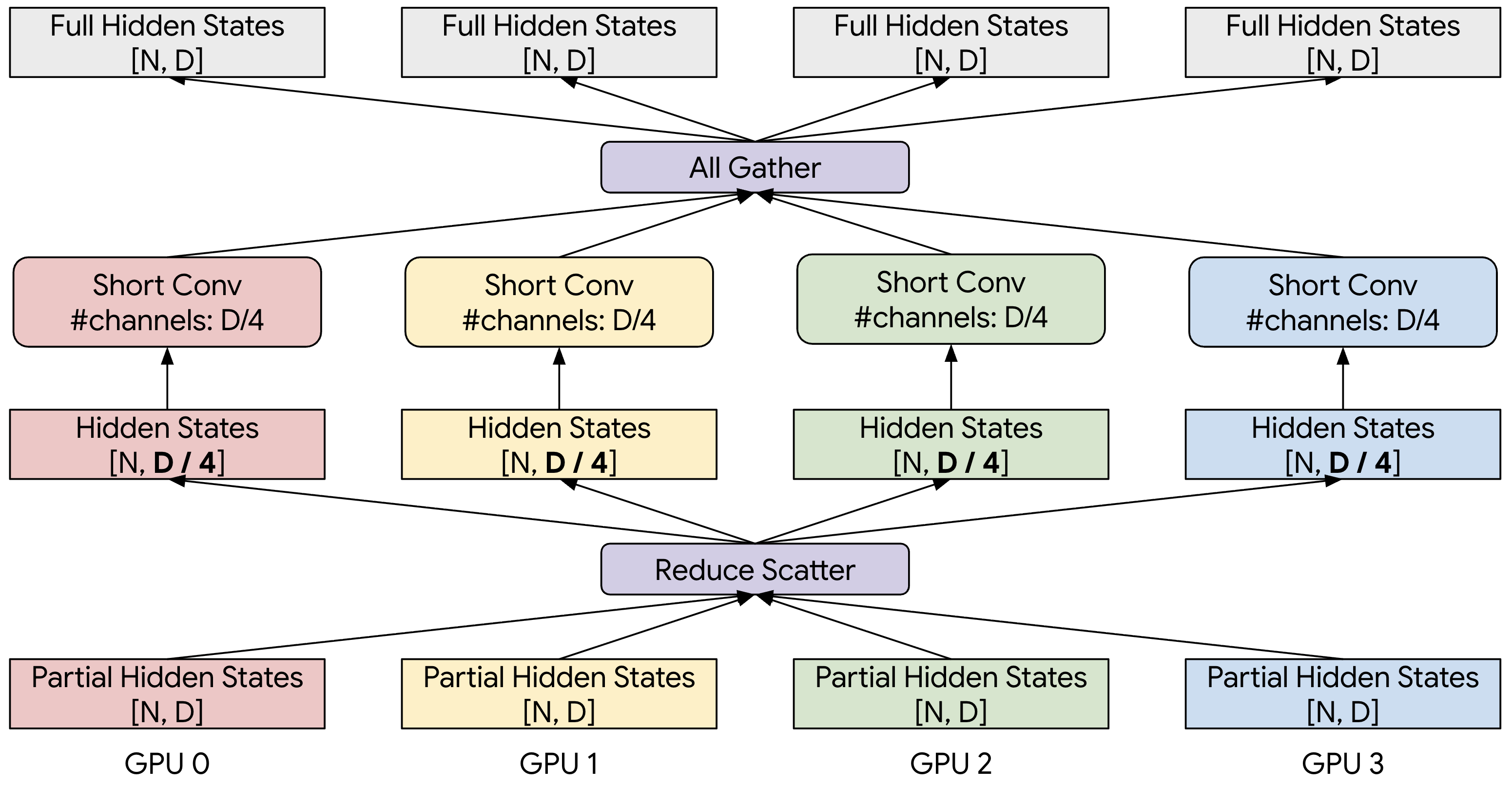 Figure 2. Sconv-aware TP sharding.