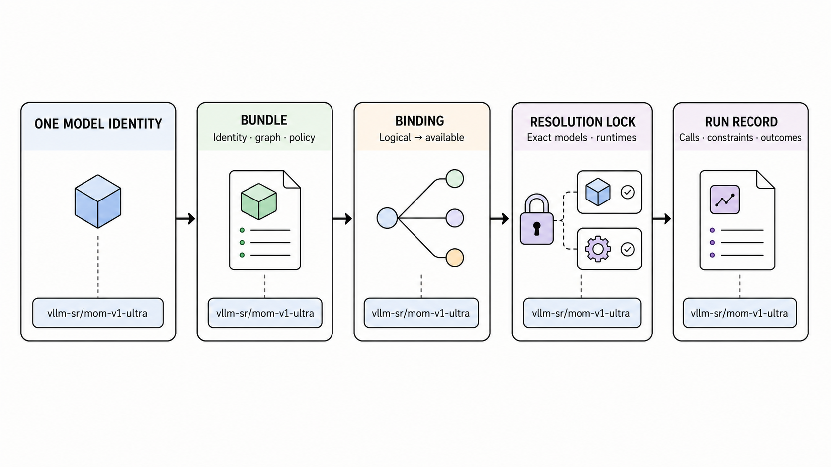 Figure 9: One stable model identity, from portable contract to attributable run.
