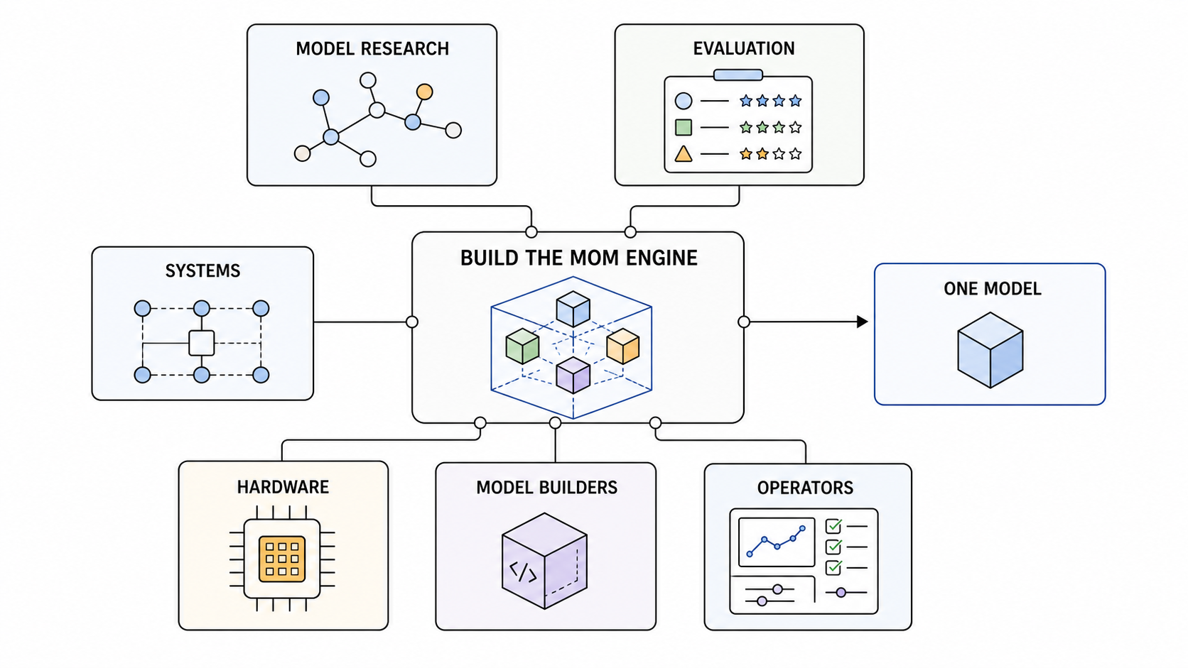 Figure 14: Building the MoM engine is an open systems problem that needs the full model and infrastructure community.