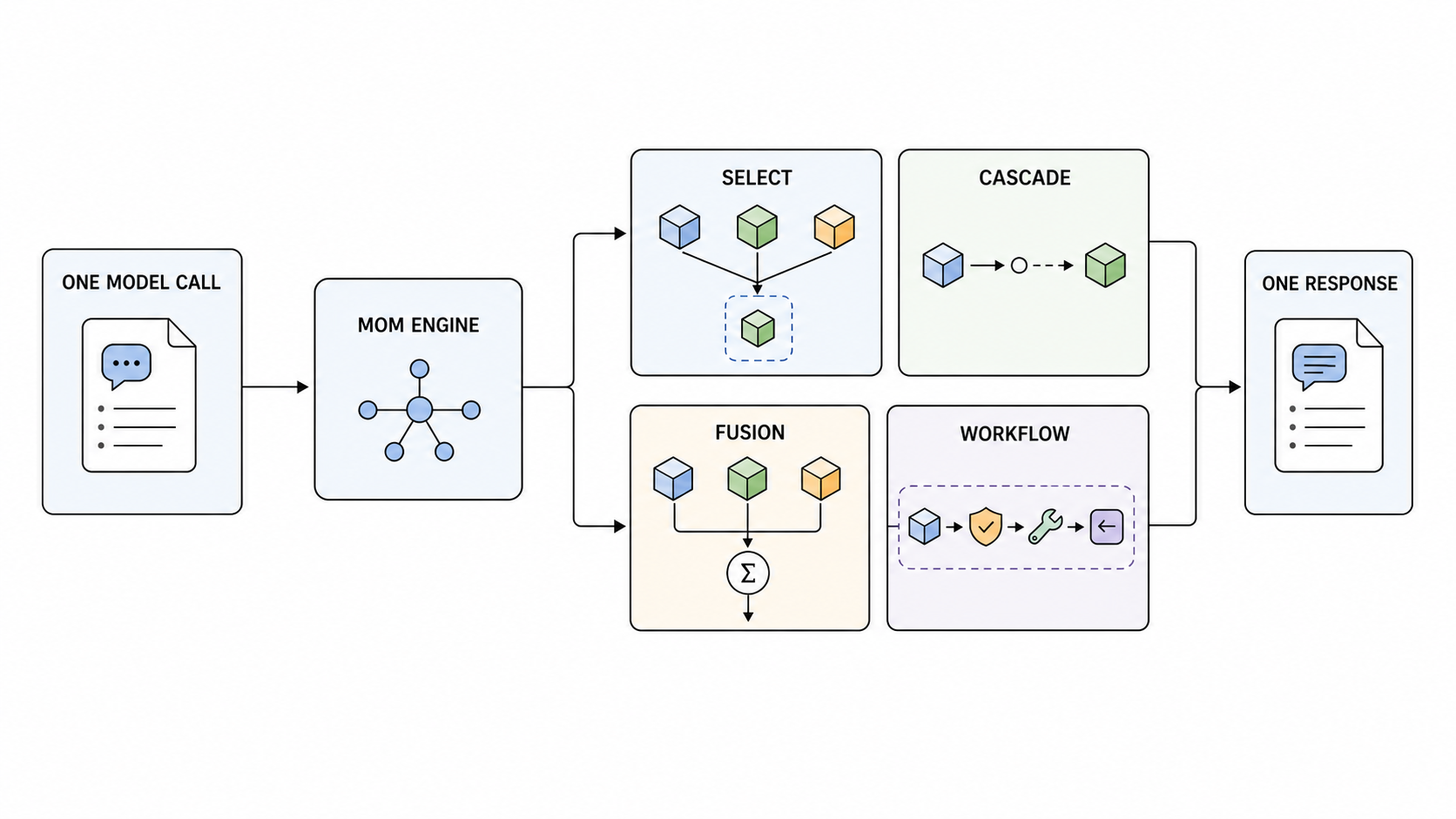 Figure 6: Selection is one MoM topology. Cascades, parallel fusion, and bounded workflows share the same model boundary.