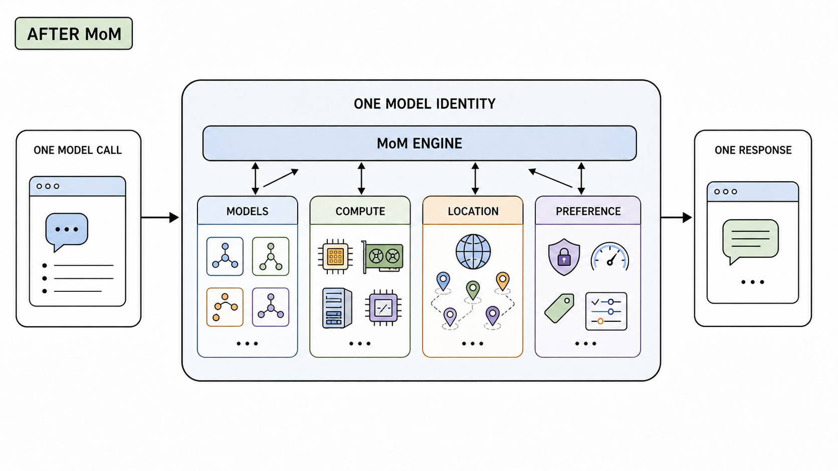 Figure 5: With MoM, the same fragmented resources become the internal realization of one model.
