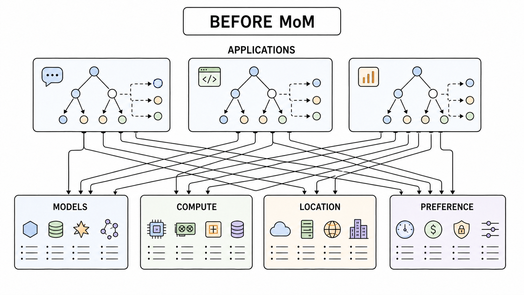 Figure 4: Before MoM, fragmented intelligence becomes application-side routing glue.