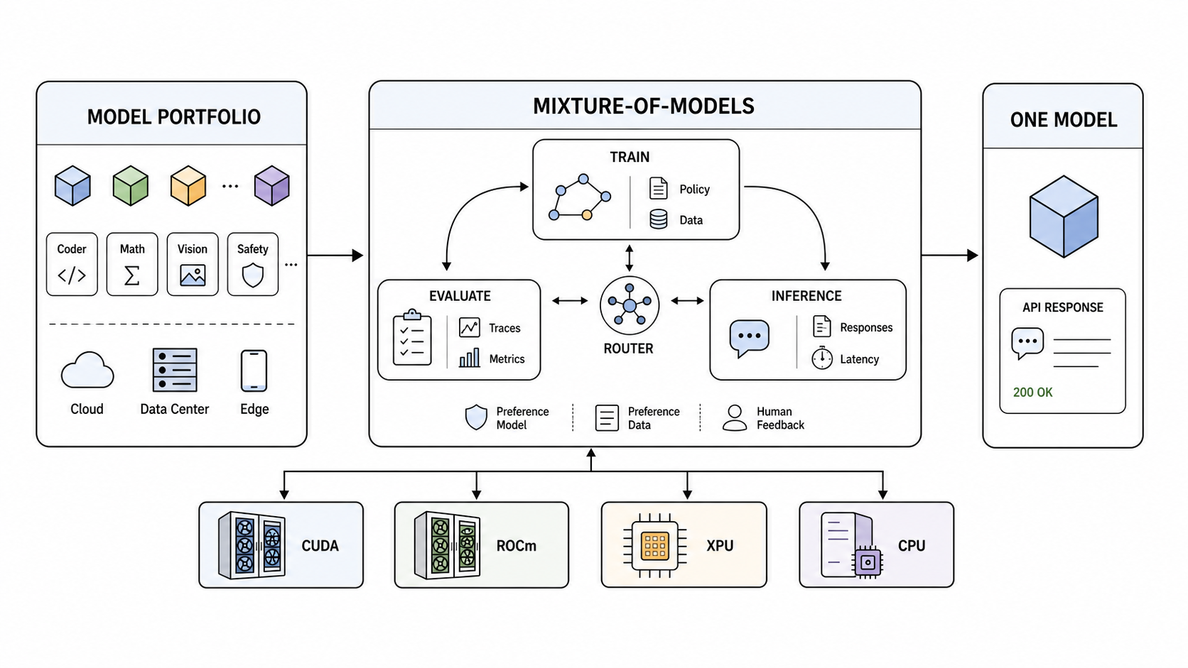 Figure 1: A Mixture-of-Models turns a heterogeneous model portfolio into one model experience.