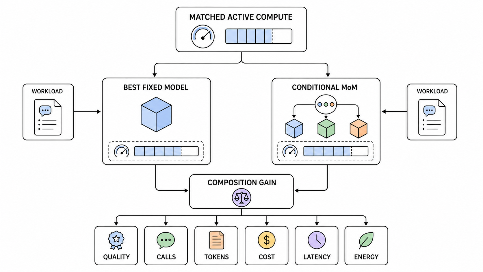 Figure 10: Composition gain is meaningful only under matched active compute, with quality reported alongside calls, tokens, cost, latency, and energy.