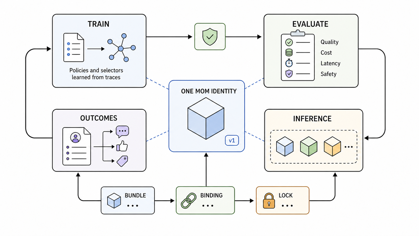 Figure 11: MoM is a closed lifecycle: train the allocation policy, evaluate the full system, execute it, and turn outcomes into the next validated version.