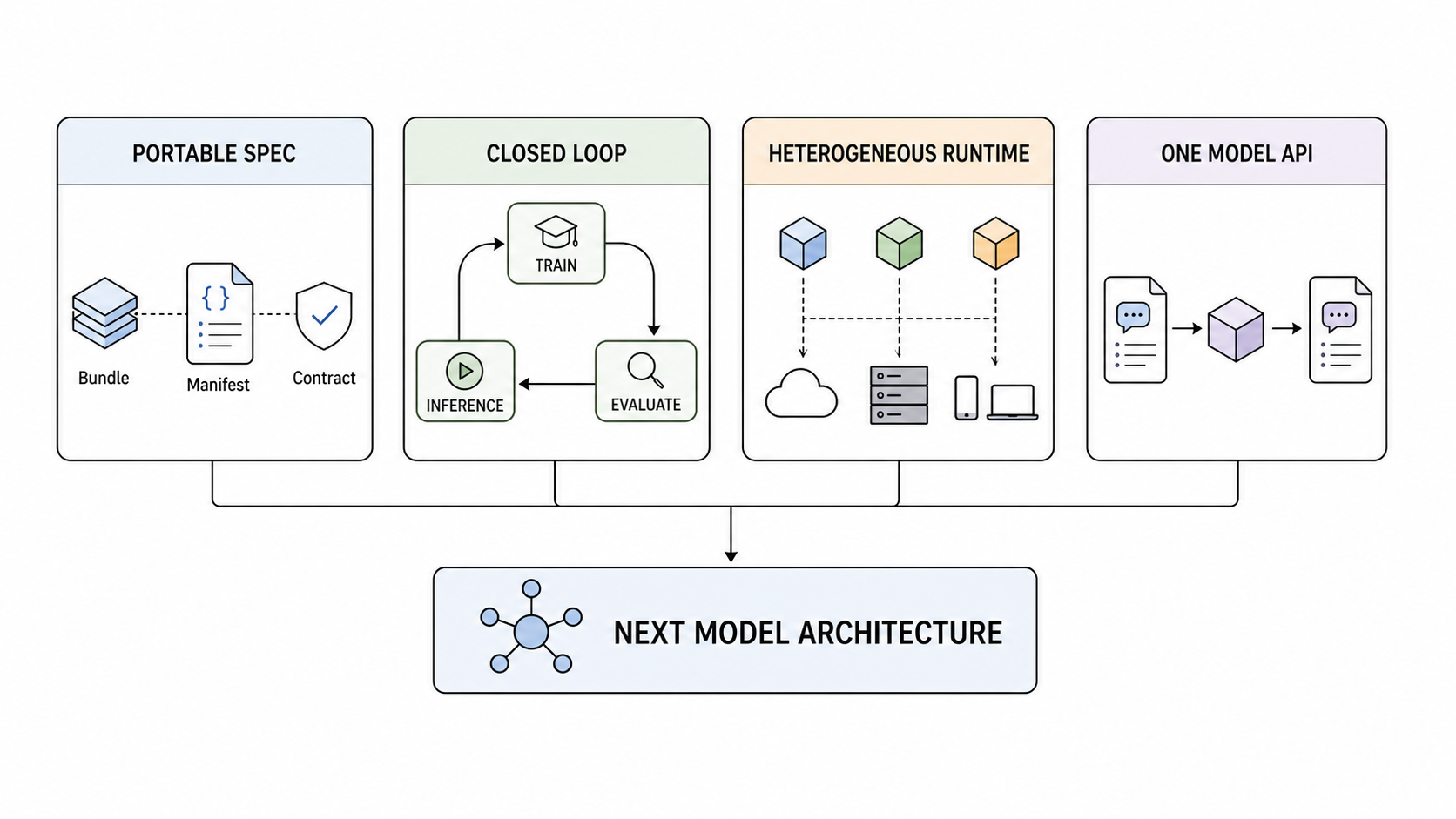 Figure 13: Four connected workstreams turn Mixture-of-Models from an execution pattern into the next model architecture.