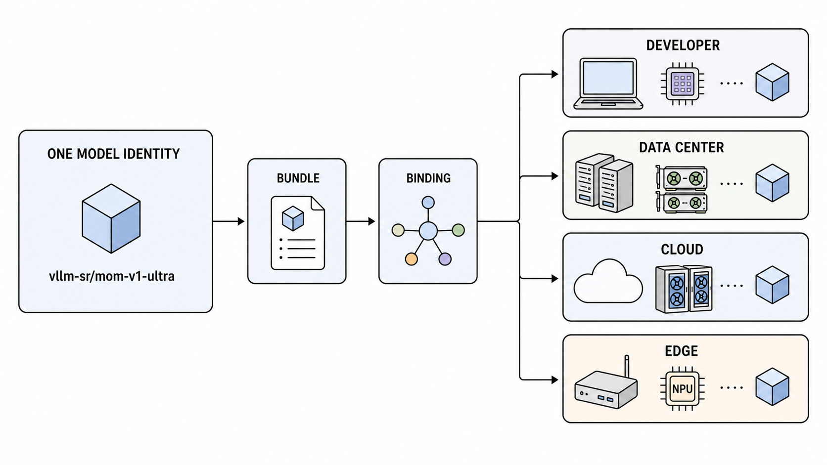 Figure 12: One logical model identity can be realized across developer, data-center, cloud, and edge hardware.