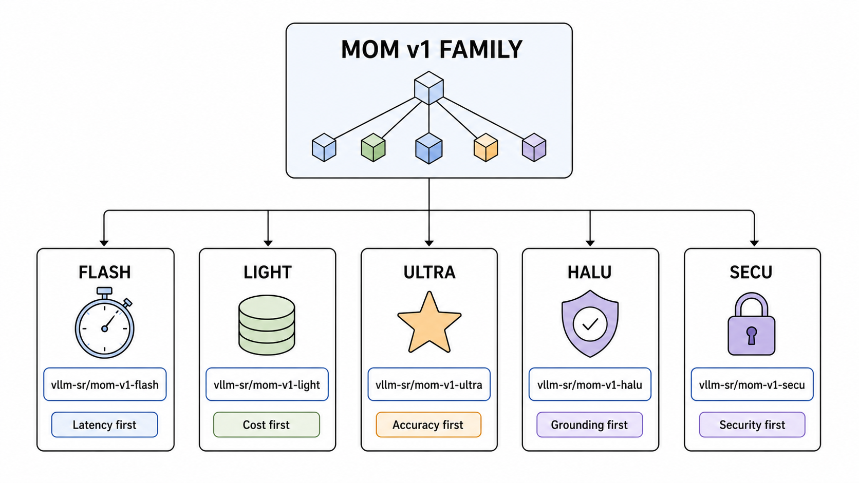 Figure 7: Preferences are published as bounded, versioned model contracts—not hidden application-side routing presets.