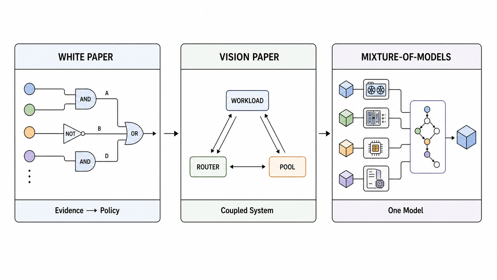 Figure 3: The white paper defines the programmable routing engine; the vision paper connects it to workload and physical pool design.