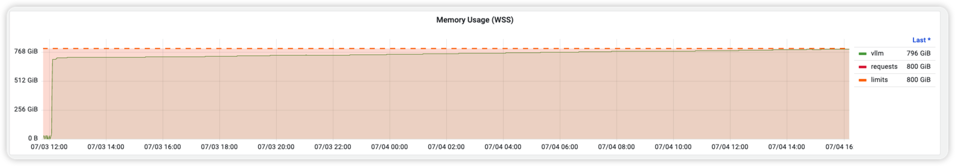 Grafana Memory Usage (WSS) panel: vLLM container memory grew linearly from approximately 721 GiB to approximately 800 GiB over tens of hours.