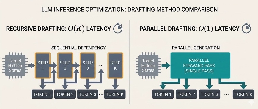 Figure 2. Parallel drafting generates multiple draft tokens in a single step, whereas auto-regressive drafting generates one draft token per step.