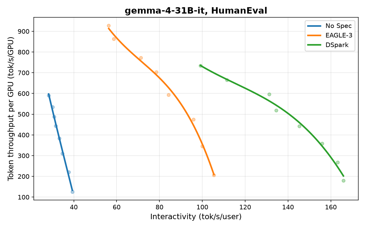 Figure 1. Parallel drafting algorithms, such as P-EAGLE, DFlash and DSpark, provide significant performance gains when compared to autoregressive drafting algorithms such as EAGLE-3. Speculator models mentioned above can be found in the Speculators Collection at the RedHatAI HuggingFace Hub.