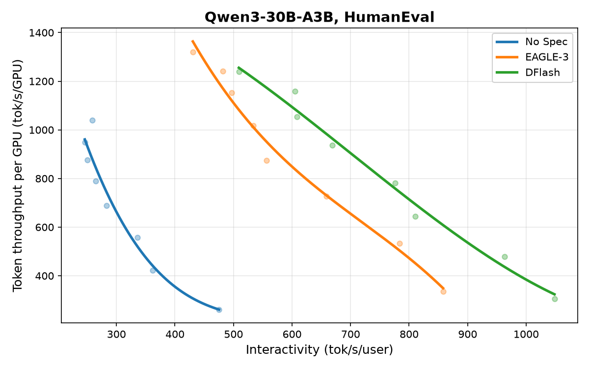 Figure 1. Parallel drafting algorithms, such as P-EAGLE, DFlash and DSpark, provide significant performance gains when compared to autoregressive drafting algorithms such as EAGLE-3. Speculator models mentioned above can be found in the Speculators Collection at the RedHatAI HuggingFace Hub.