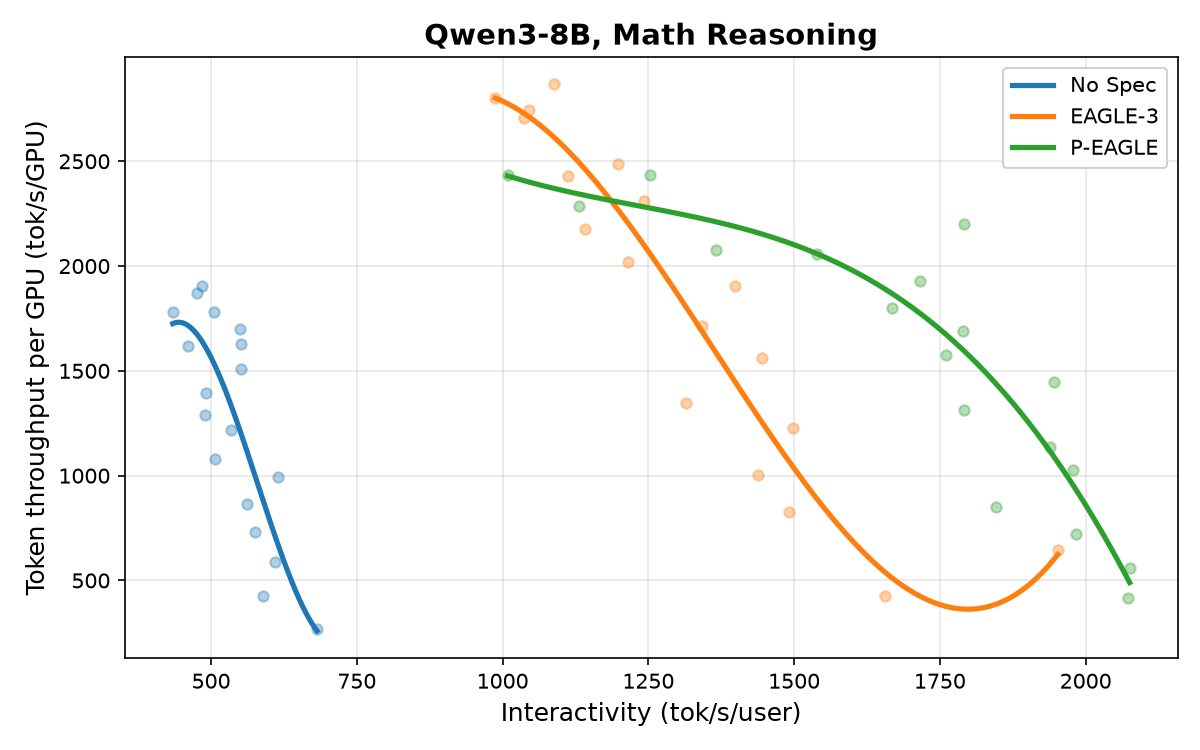 Figure 1. Parallel drafting algorithms, such as P-EAGLE, DFlash and DSpark, provide significant performance gains when compared to autoregressive drafting algorithms such as EAGLE-3. Speculator models mentioned above can be found in the Speculators Collection at the RedHatAI HuggingFace Hub.