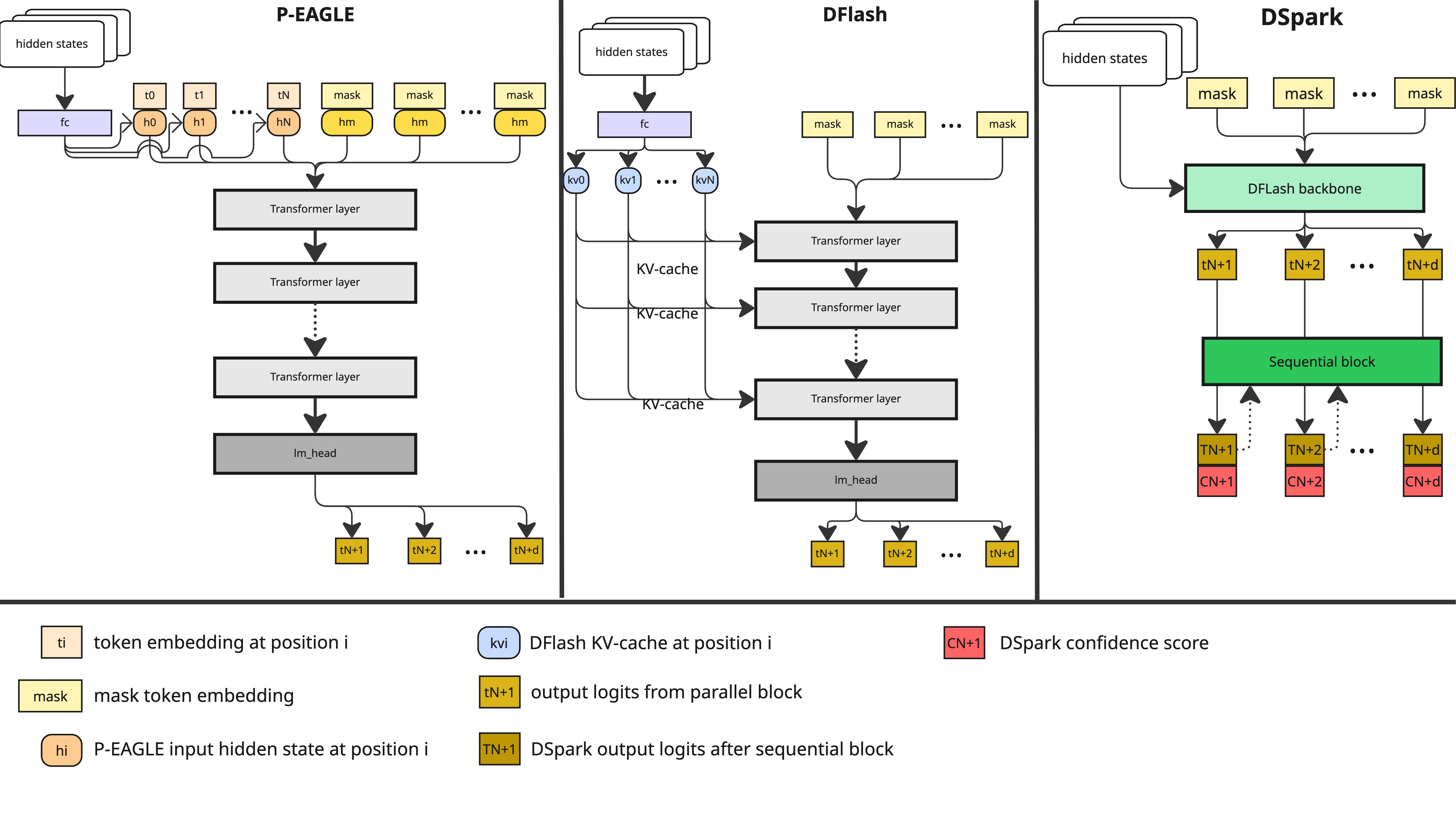 Figure 3. Comparison between P-EAGLE, DFlash and DSpark. P-EAGLE ingests hidden states from the verifier as part of the speculator model inputs. DFlash projects hidden states into KV-cache. DSpark buids on a DFlash backbone and adds sequential correction and confidence estimator.