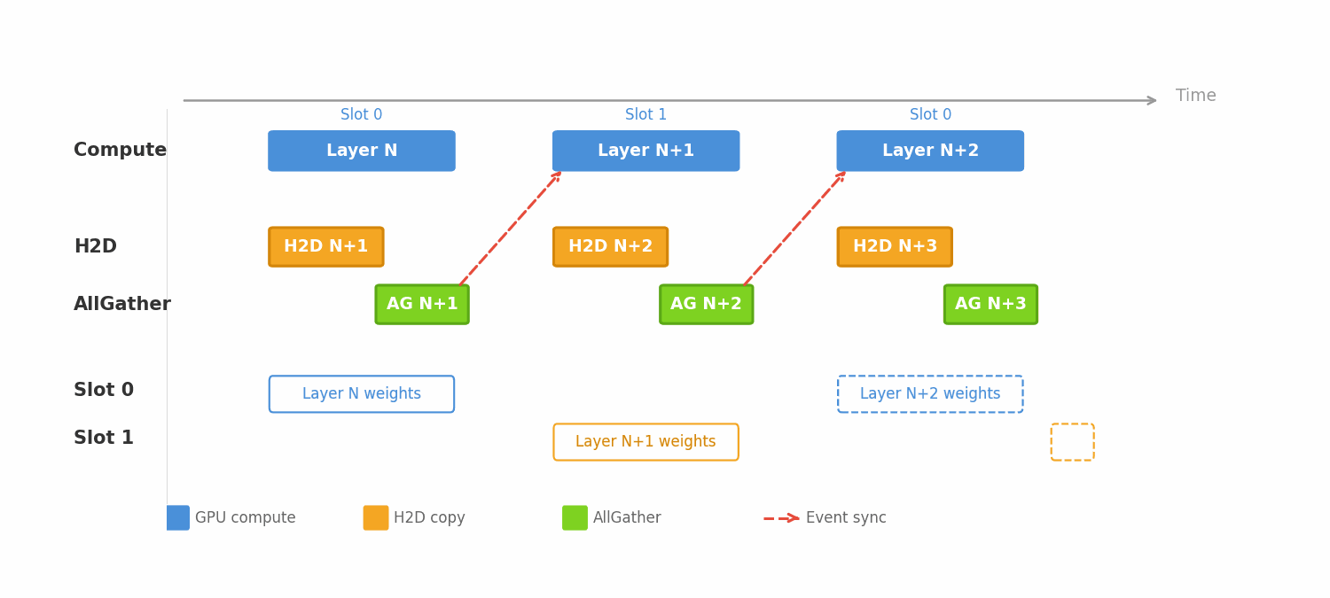 DLO Double-Buffer Prefetch Pipeline