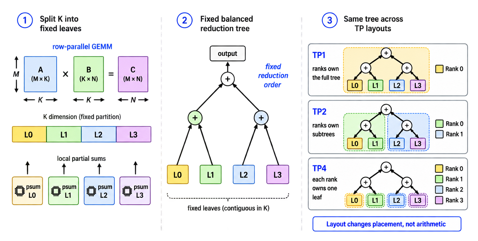 The fixed binary reduction tree used by pik to preserve numerics across parallelism layouts.