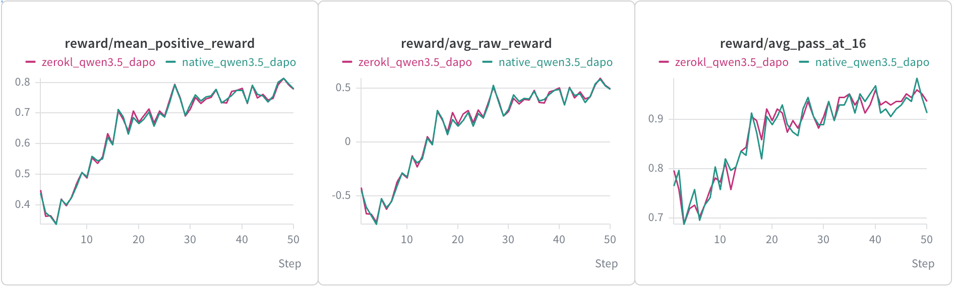 Pass@16 and raw reward for the native SkyRL stack and IsoExec over 50 steps.