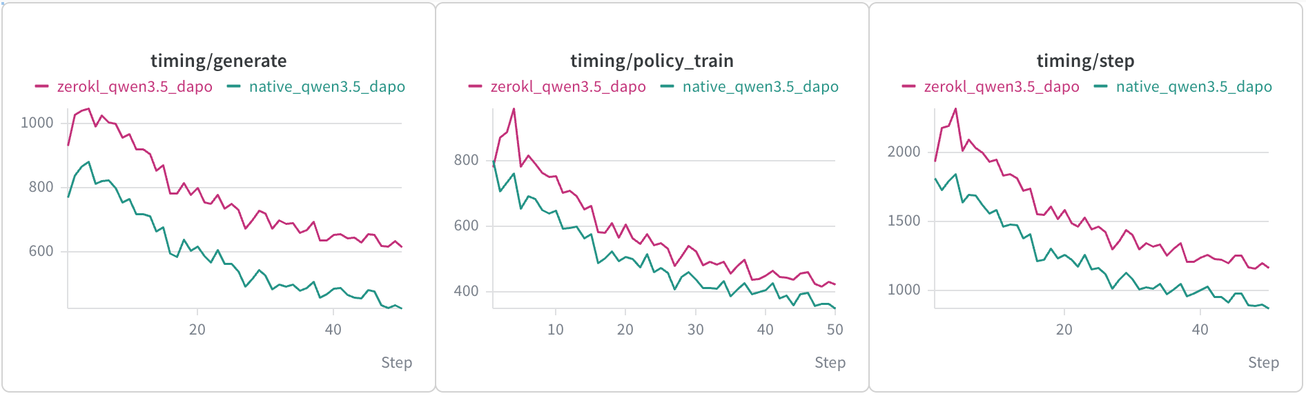 Average RL step timing for the native SkyRL stack and IsoExec over 50 steps.