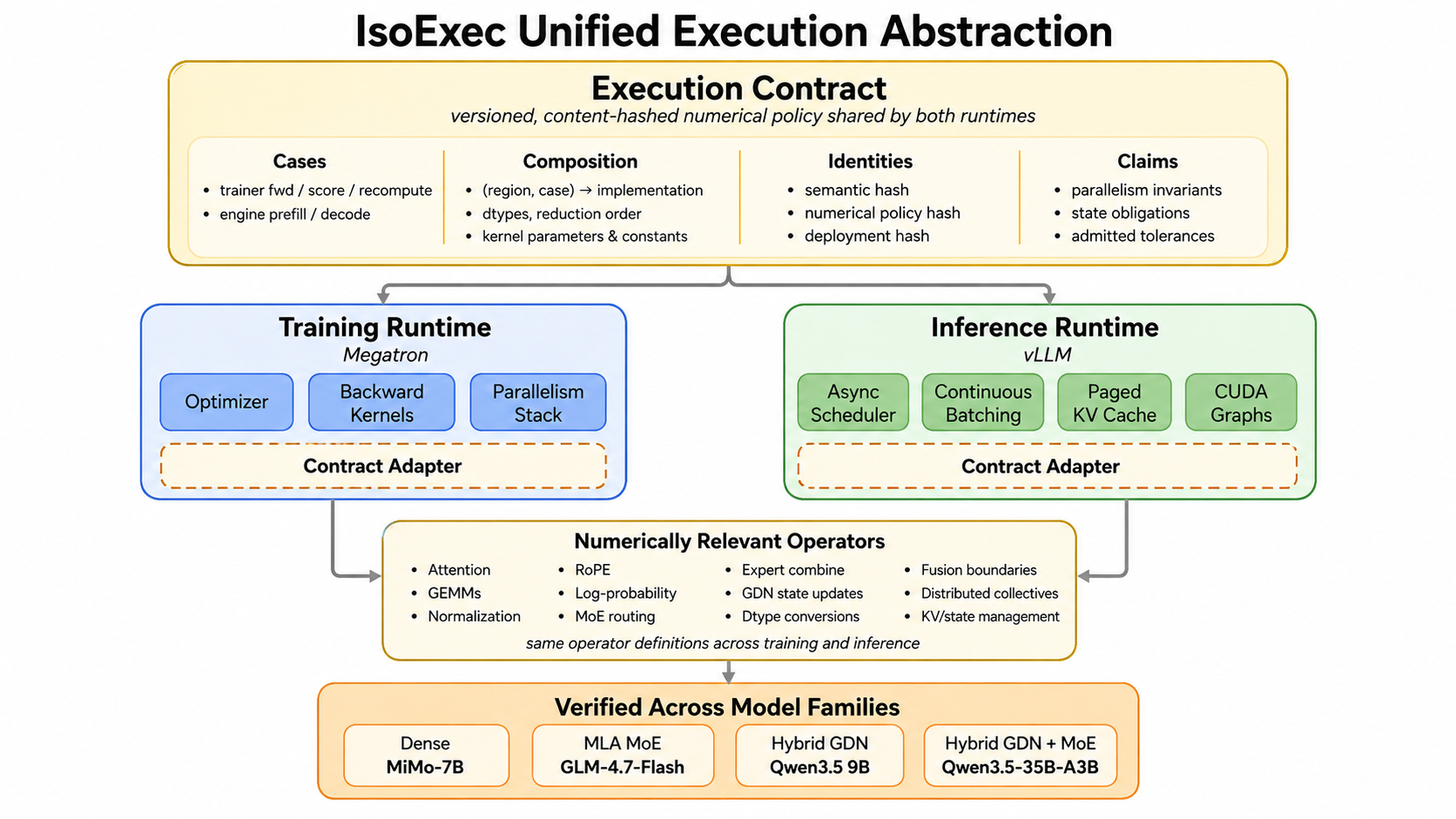IsoExec's unified execution contract across training and inference runtimes.