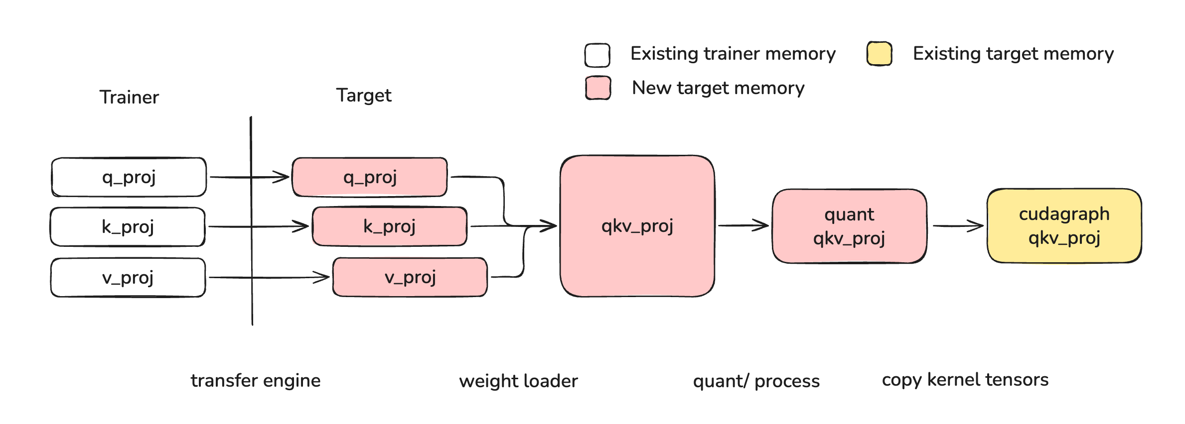 Overview of operations in layerwise reloading (Source)