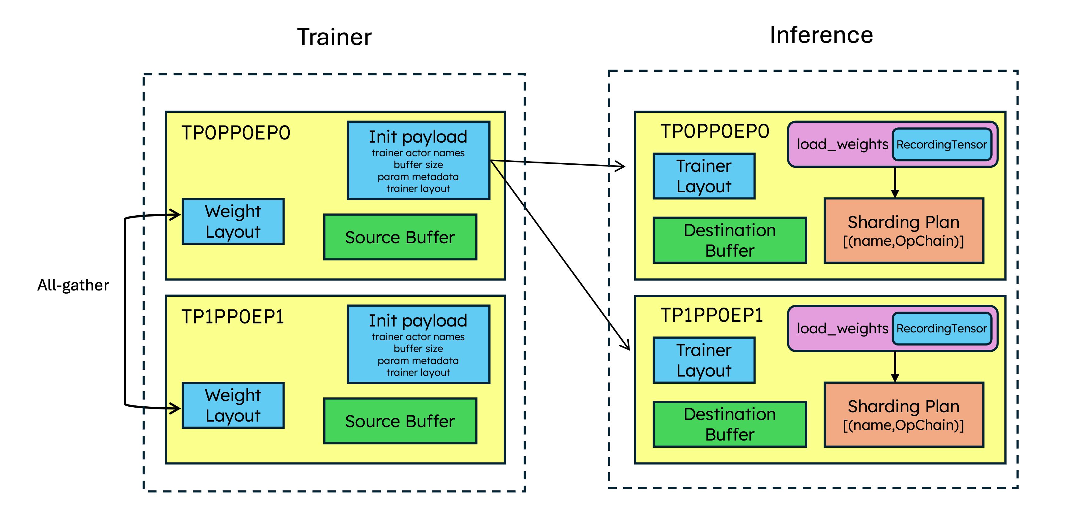 Initialization: Trainer ranks all-gather ownership metadata. Rank-0 transmits ownership + transfer metadata to the inference ranks. Inference ranks run through the recording-tensor dry run to build a sharding plan. All ranks allocate and register their RDT buffers for weight transfer.