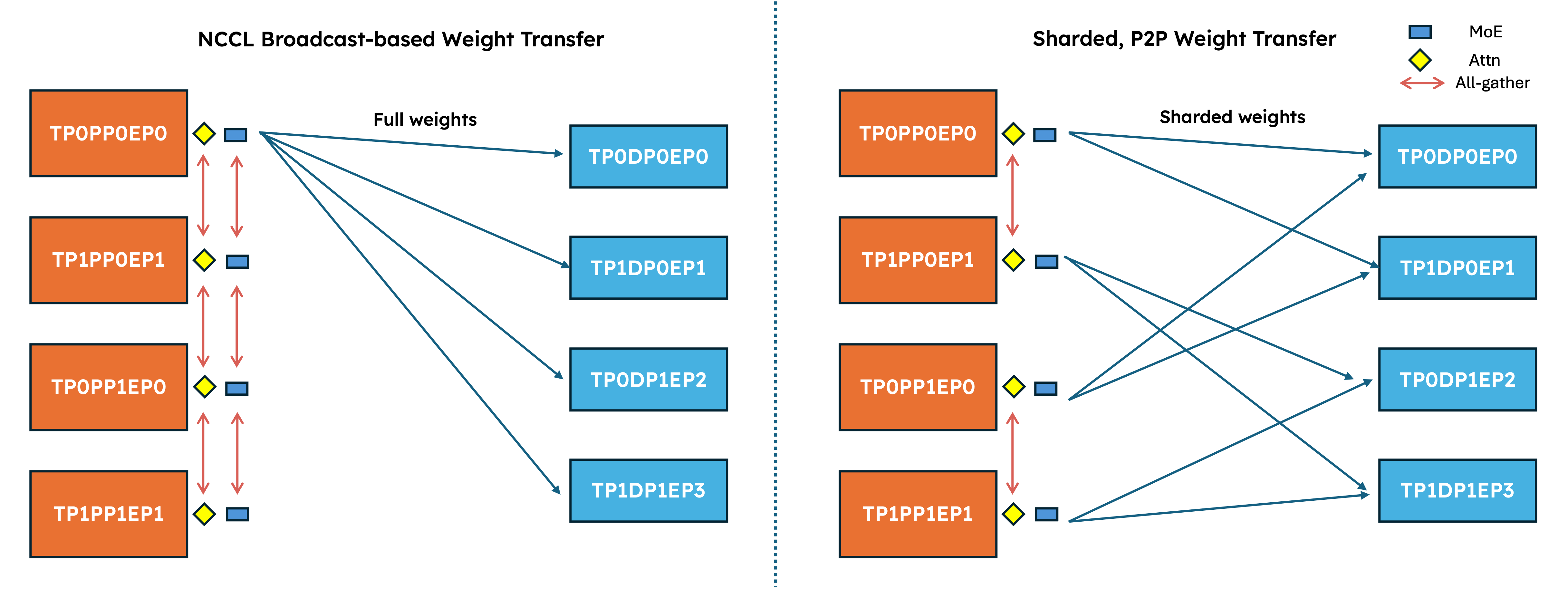 Overview: Broadcast-based weight transfer vs sharded weight transfer with RDT(NIXL backend). With NCCL, trainer rank 0 forms a collective communication group with all the inference ranks and transfers full weights via broadcast. With the sharded weight transfer engine, we utilize all trainer ranks in the transfer and further only send the shard that is needed. The transfer is further optimized to avoid gathering weights across PP ranks, and skips gathering expert layers.