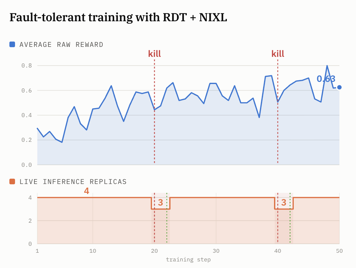 Qwen3-32B model training on a Text2SQL task on 4 8xH100 nodes with 4 inference replicas. We simulate failures by killing an inference engine at step 20 and step 40. The inference engines are brought back online after a few steps. Training with RDT+NIXL continues as usual and convergence remains unaffected.