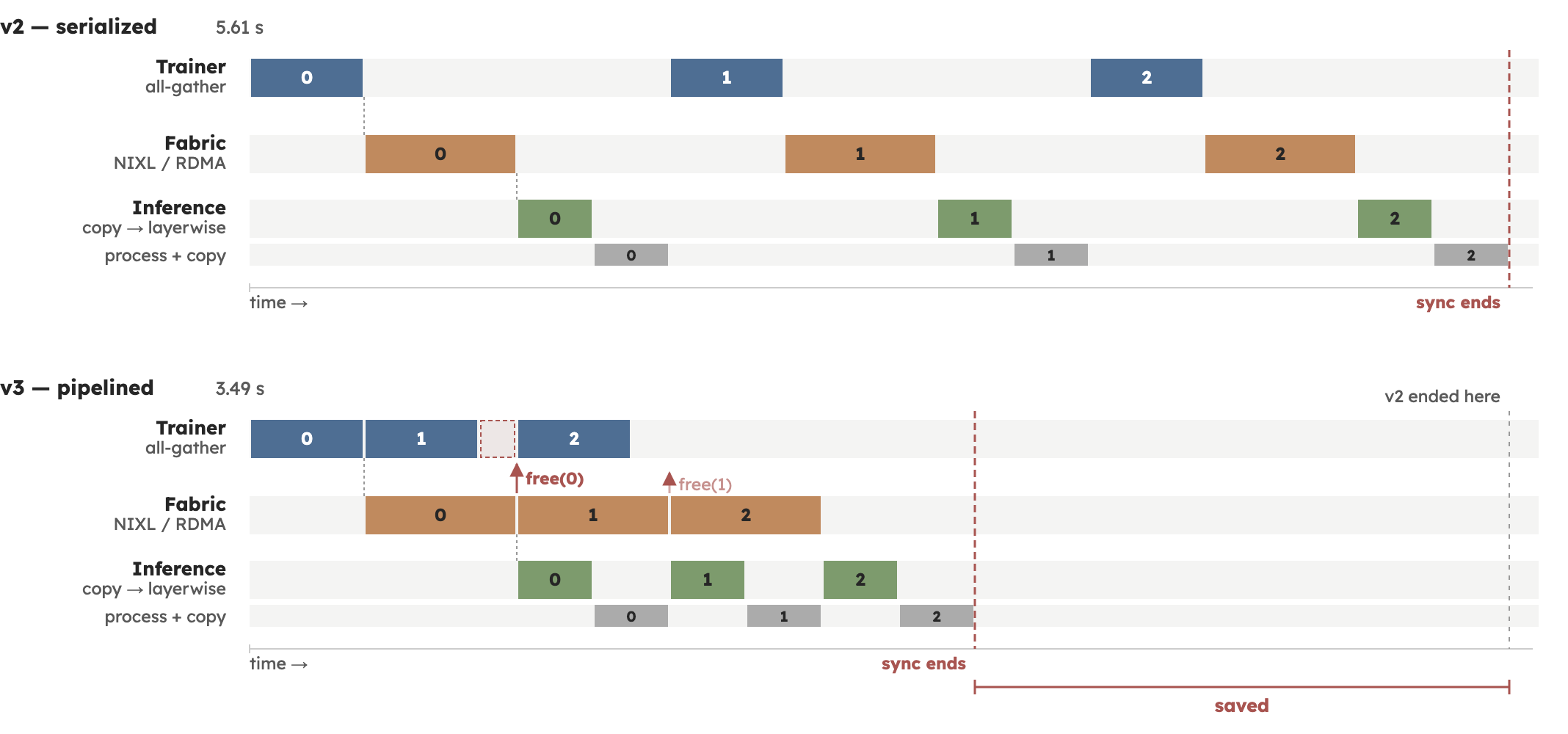 By allowing multiple all gather layers to be present on the trainer simultaneously, we can pipeline weight extraction, NIXL transfers, and inference side post processing. This is made possible by EP/PP local extraction, which reduces the additional memory on each trainer rank