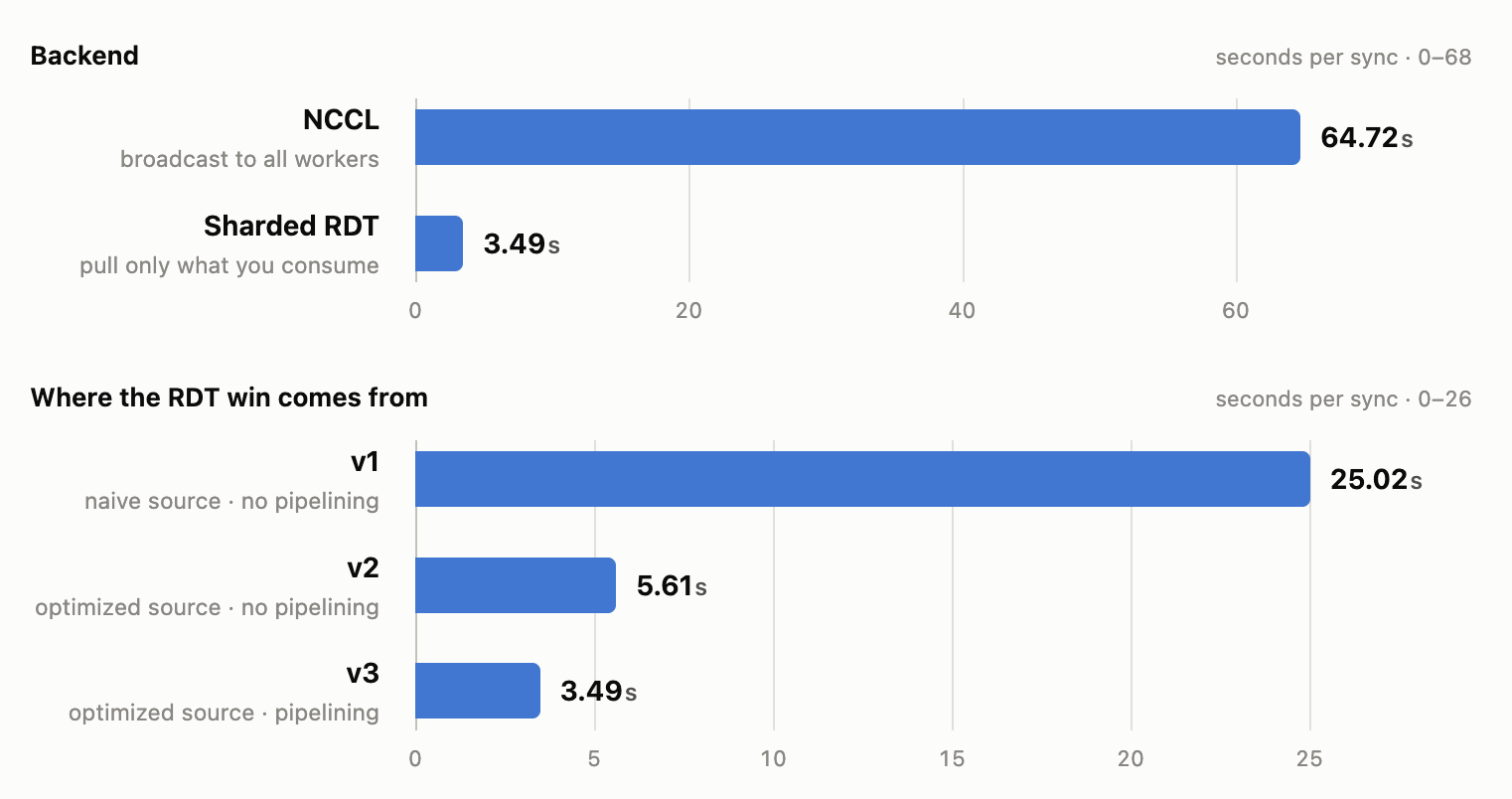 End-to-end weight sync latencies for Qwen3-235B-A22B, using 4 nodes of 8xH100 (Megatron trainer TP4/PP2/EP8 to vLLM DP16EP16)