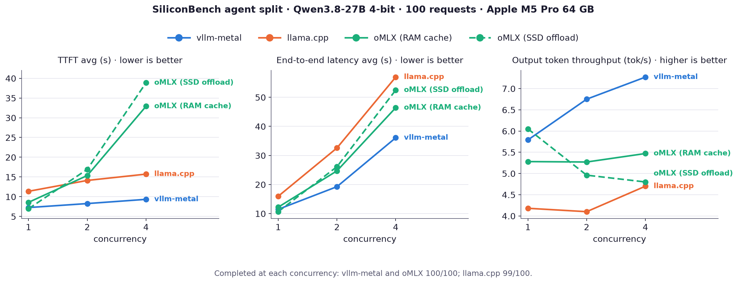 vLLM 发布 vllm-metal v0.28.0：在 Apple Silicon 上支持并发推理服务