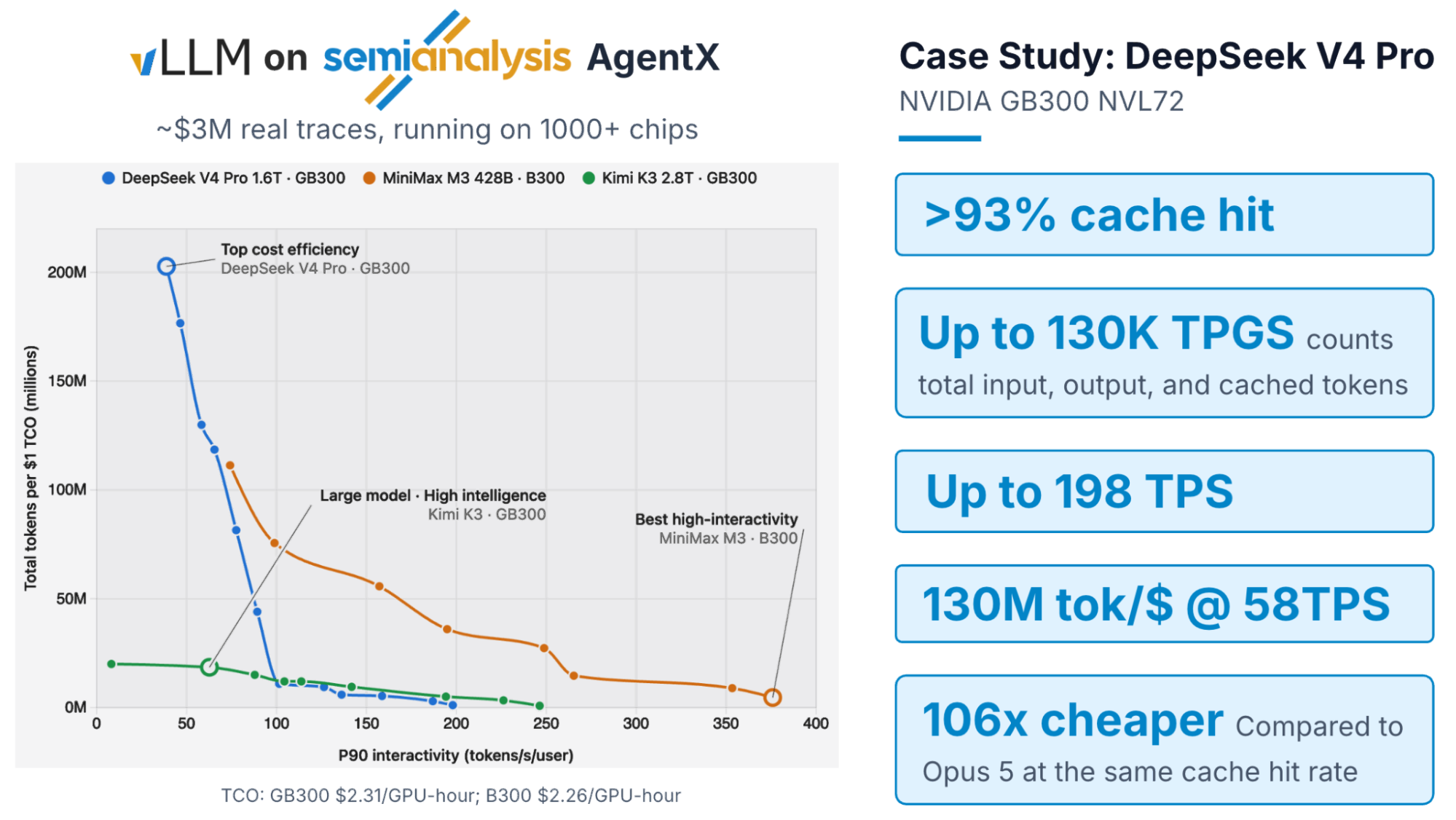 Figure 1: vLLM on SemiAnalysis AgentX. Total tokens per $1 of TCO against P90 interactivity for the best vLLM configuration of DeepSeek V4 Pro, MiniMax M3, and Kimi K3, with DeepSeek V4 Pro on GB300 NVL72 as a case study. Data source: SemiAnalysis AgentX.