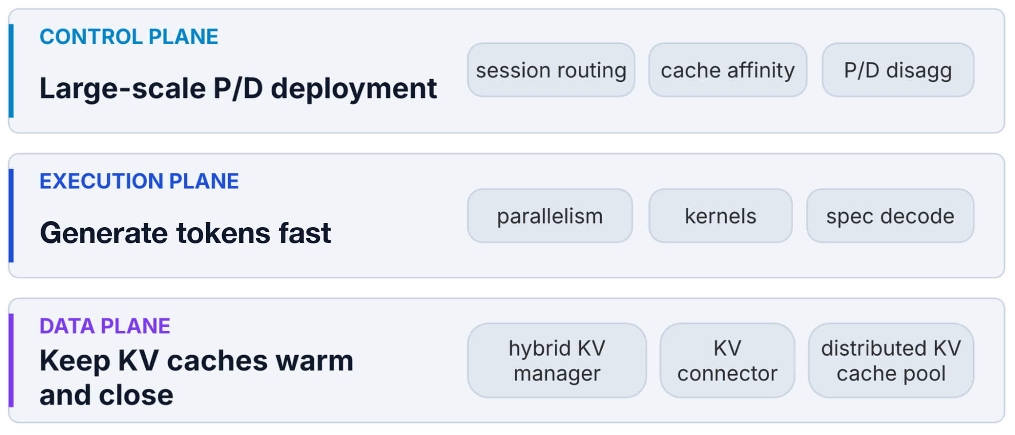 Figure 3: Full-stack optimization for agentic serving. The data plane manages a distributed shared KV cache, the execution plane maps each model to appropriate parallelism and kernels, and the control plane coordinates proper P/D ratio and request scheduling.
