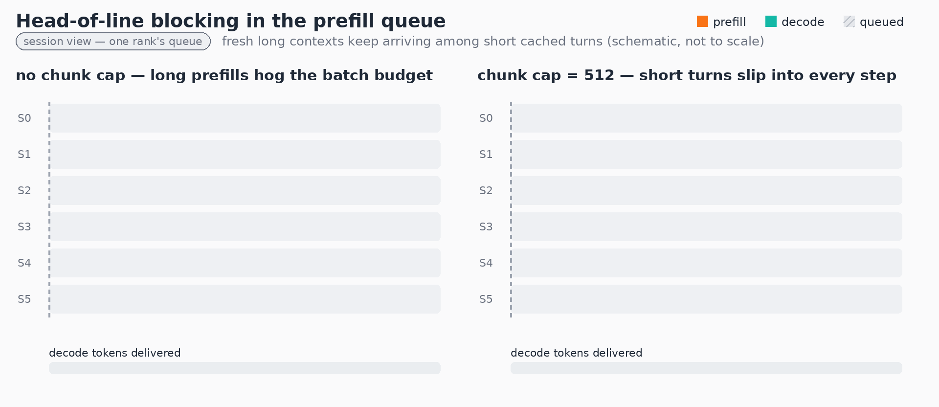 Figure 9: Head-of-line blocking in the prefill queue, session view of one rank. Left: without a chunk cap, a long prefill claims the whole budget and the short cached turns wait. Right: with a 512-token cap, short turns join every step and begin decoding sooner.