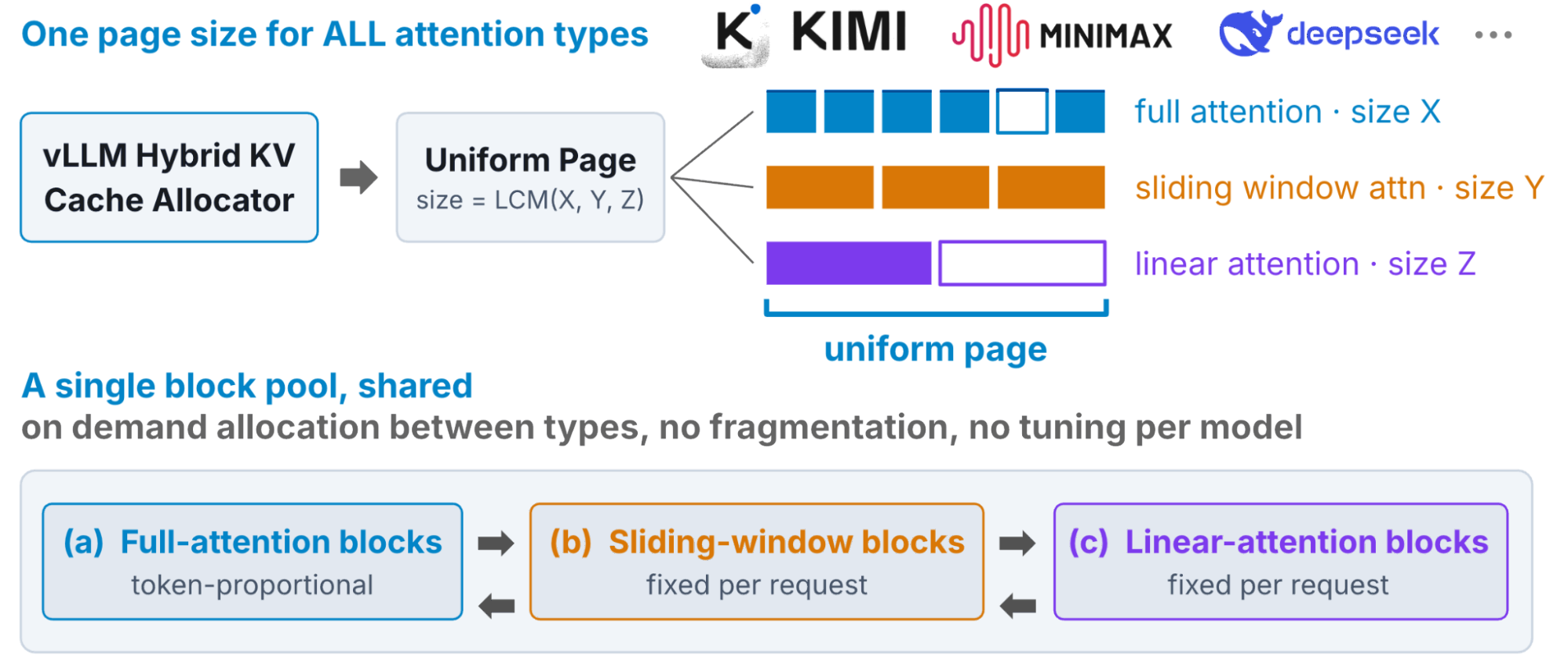 Figure 4: vLLM's hybrid KV cache manager. One page size serves all attention types, and a single block pool is shared between them.
