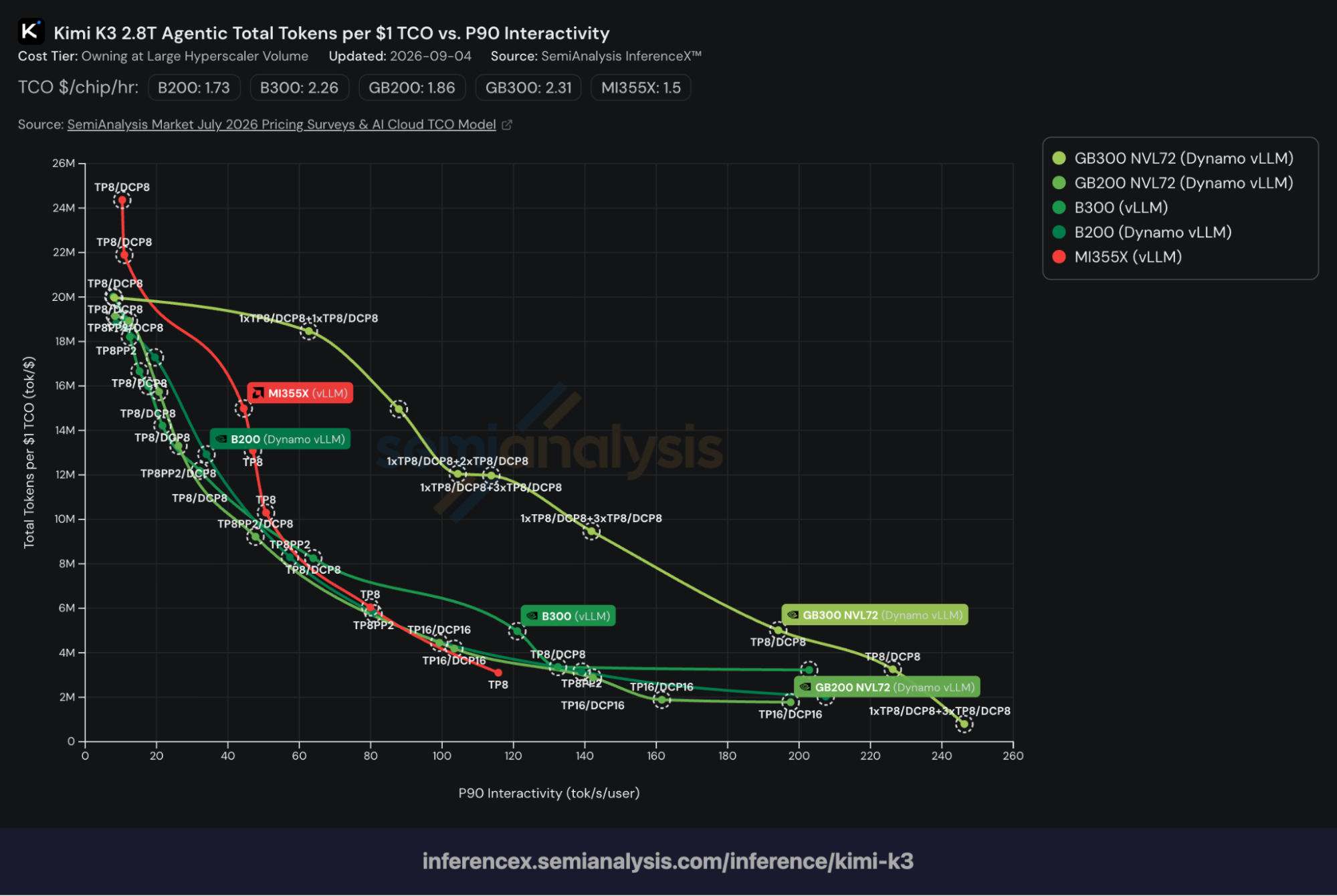 Figure 11: Total tokens per $1 under varying P90 interactivities with Kimi K3 running on various hardware. Source: Kimi K3 SemiAnalysis AgentX Dashboard.