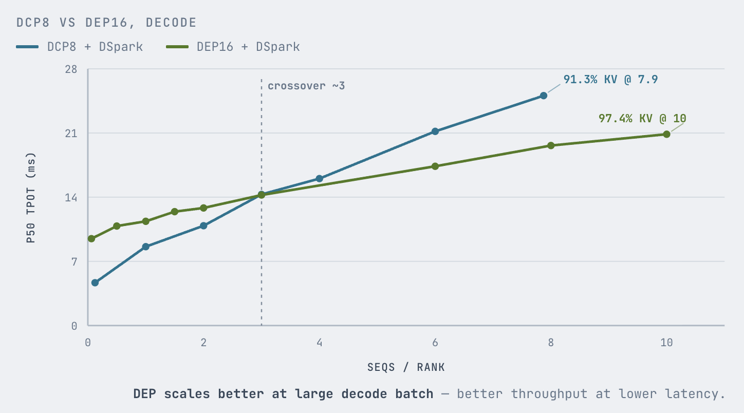 Figure 8: For Kimi K3, wide EP (DEP16) scales better than DCP8 once the per-rank batch size exceeds 3.