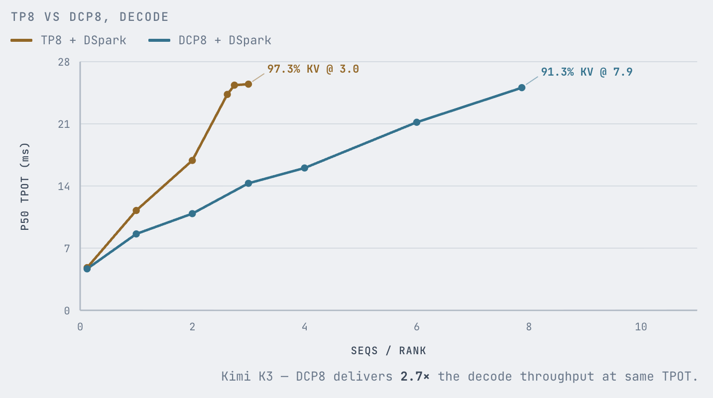 Figure 6: For Kimi K3, DCP8 achieves lower decode latency than TP8 and scales to higher concurrency.