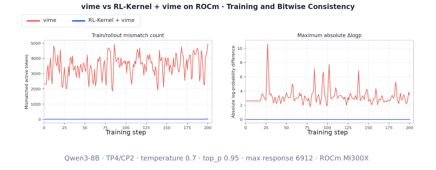 Consistency comparison between native vime and vime plus RL-Kernel